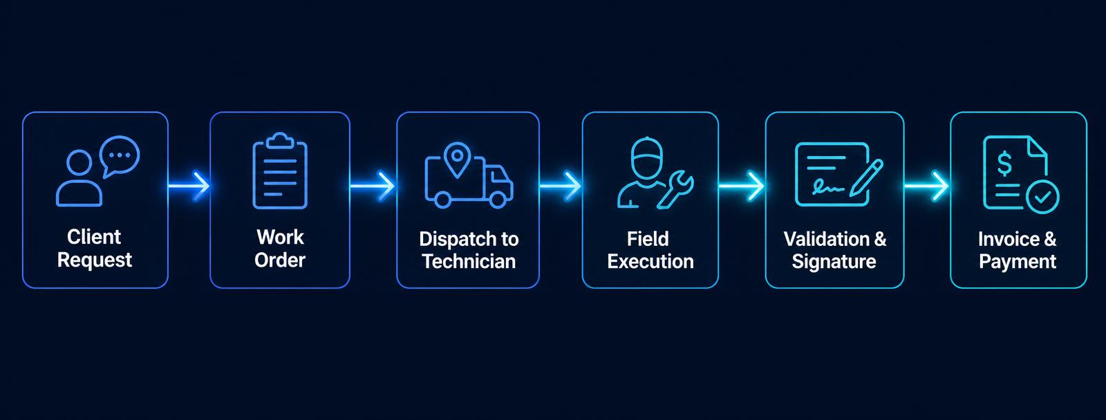 Fluxo do pedido do cliente até à fatura: Client Request, Work Order, Dispatch to Technician, Field Execution, Validation & Signature, Invoice & Payment.