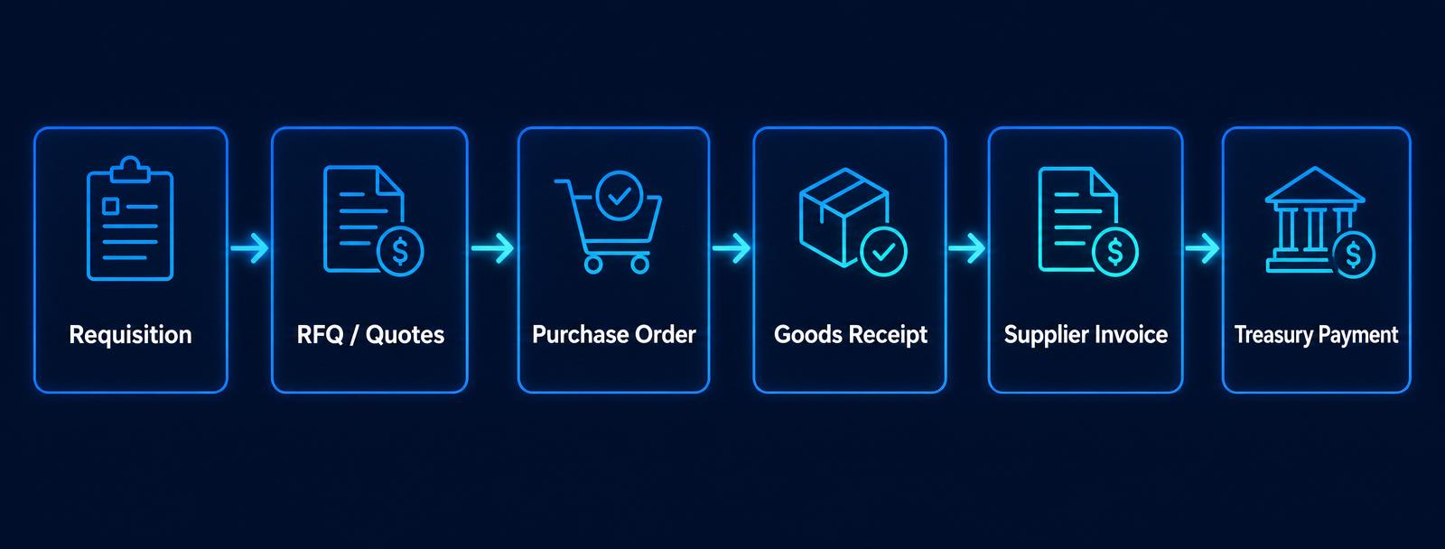 Fluxo procure-to-pay: Requisição, RFQ e cotações, Ordem de compra, Receção de mercadoria, Fatura de fornecedor, Pagamento em tesouraria.